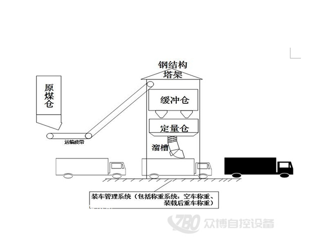 定量裝車系統(tǒng)3