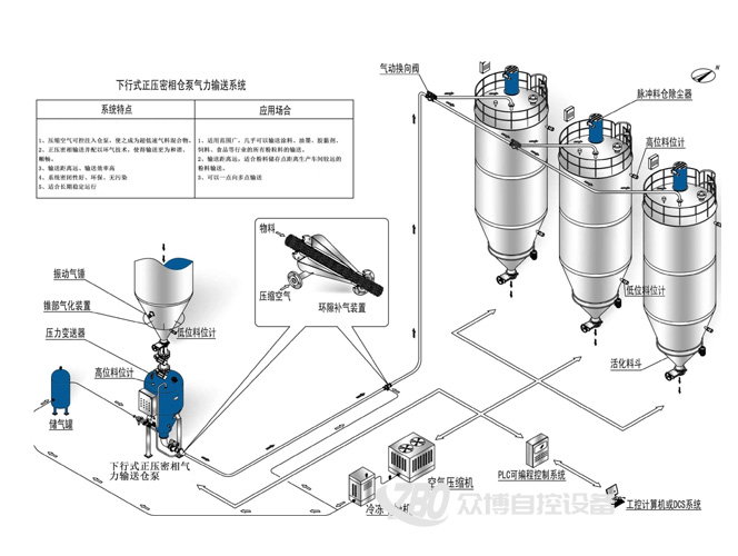 氣動軌道傳送系統(tǒng)3
